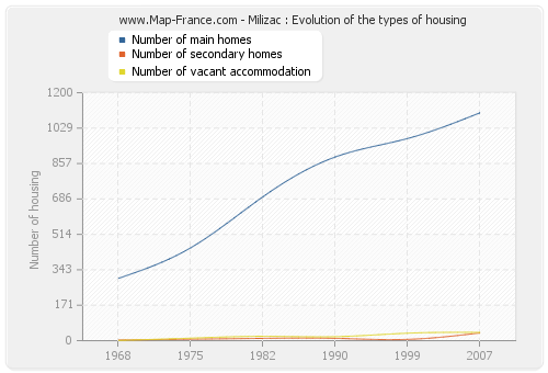 Milizac : Evolution of the types of housing