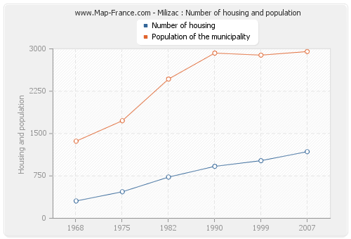 Milizac : Number of housing and population