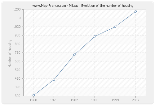 Milizac : Evolution of the number of housing