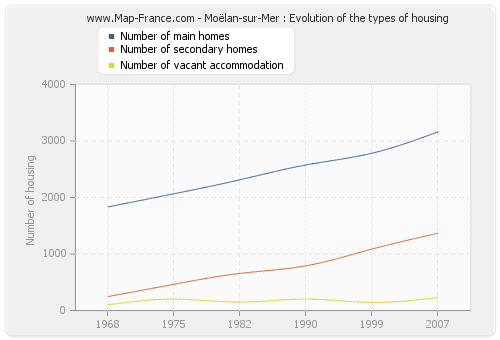 Moëlan-sur-Mer : Evolution of the types of housing