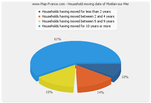 Household moving date of Moëlan-sur-Mer