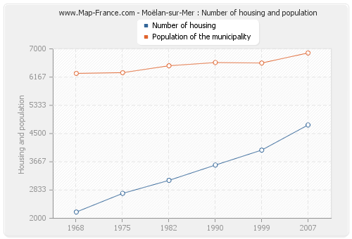 Moëlan-sur-Mer : Number of housing and population