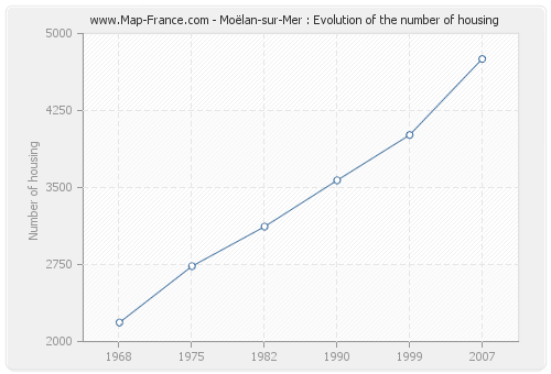 Moëlan-sur-Mer : Evolution of the number of housing