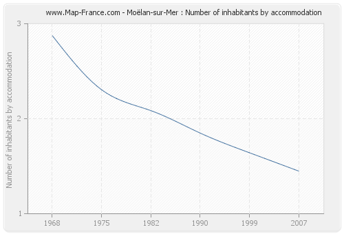 Moëlan-sur-Mer : Number of inhabitants by accommodation