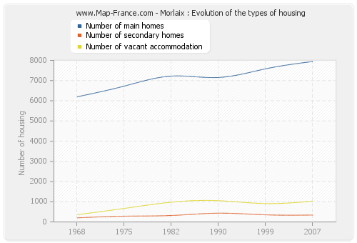 Morlaix : Evolution of the types of housing