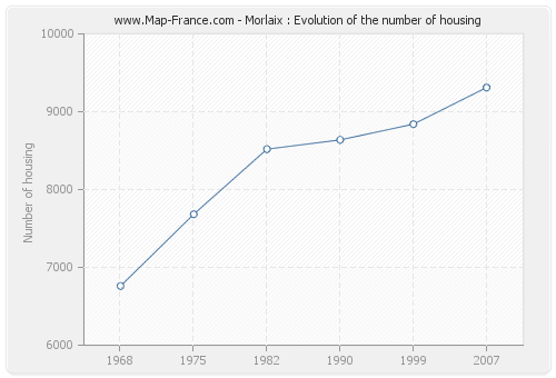 Morlaix : Evolution of the number of housing