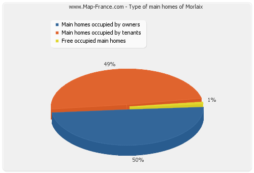 Type of main homes of Morlaix