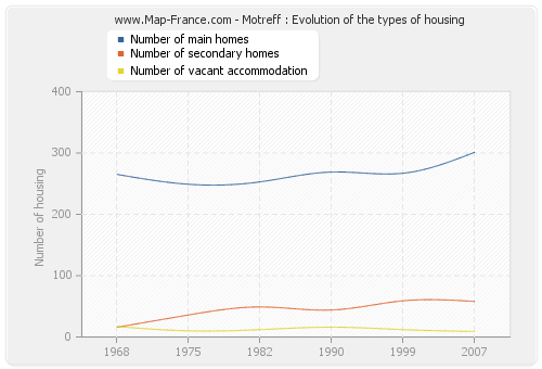Motreff : Evolution of the types of housing