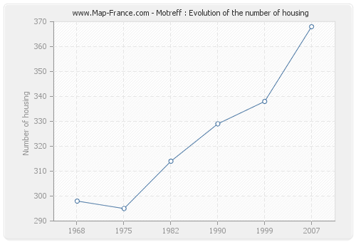 Motreff : Evolution of the number of housing