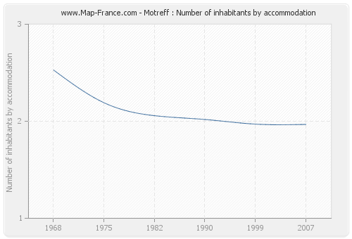 Motreff : Number of inhabitants by accommodation