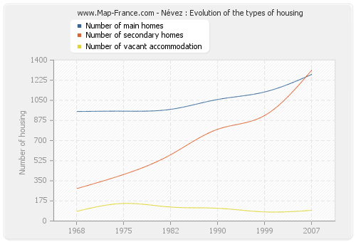 Névez : Evolution of the types of housing