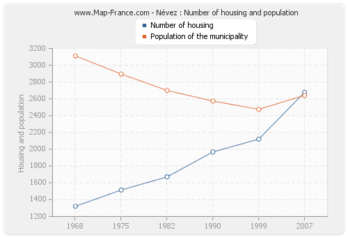 Névez : Number of housing and population
