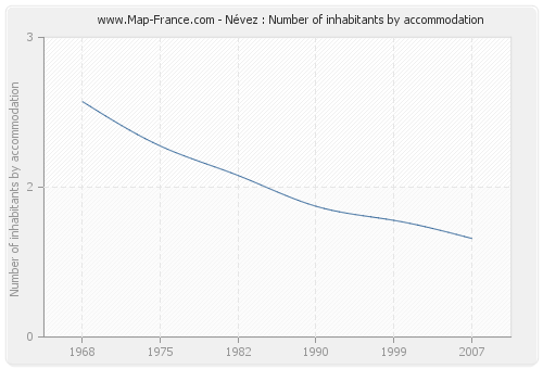 Névez : Number of inhabitants by accommodation