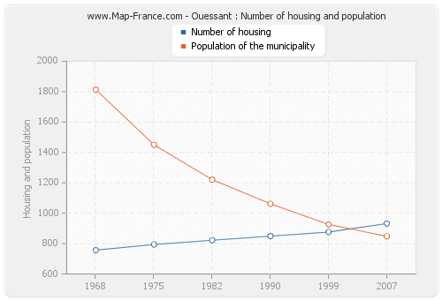 Ouessant : Number of housing and population