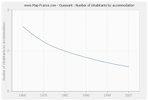 Ouessant : Number of inhabitants by accommodation