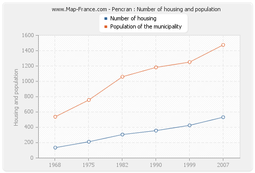 Pencran : Number of housing and population
