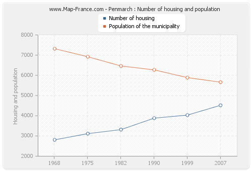 Penmarch : Number of housing and population