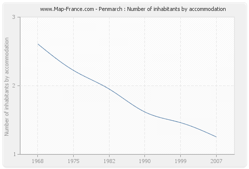 Penmarch : Number of inhabitants by accommodation