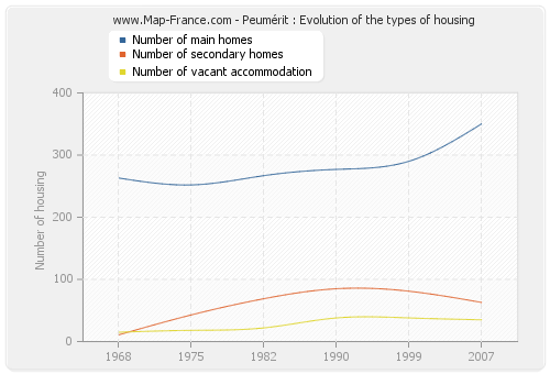 Peumérit : Evolution of the types of housing