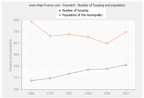 Peumérit : Number of housing and population