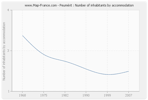 Peumérit : Number of inhabitants by accommodation
