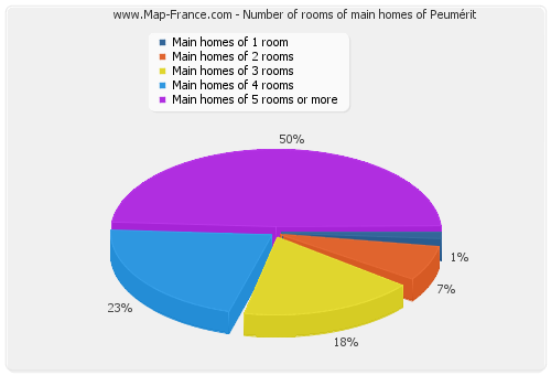 Number of rooms of main homes of Peumérit