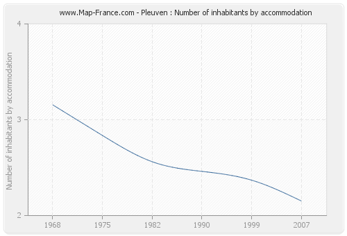 Pleuven : Number of inhabitants by accommodation