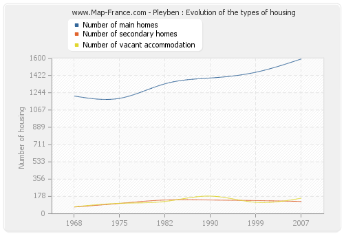 Pleyben : Evolution of the types of housing