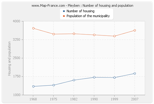 Pleyben : Number of housing and population