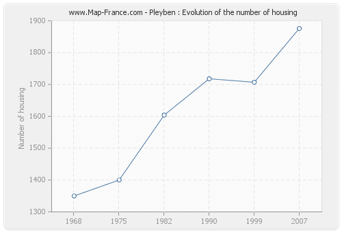 Pleyben : Evolution of the number of housing