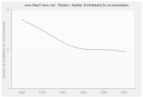 Pleyben : Number of inhabitants by accommodation