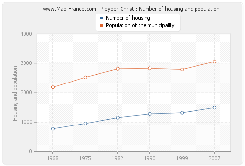 Pleyber-Christ : Number of housing and population
