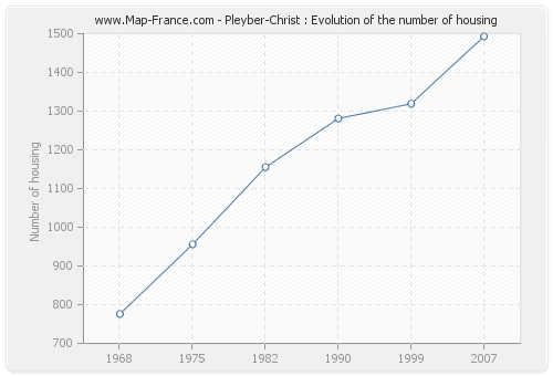 Pleyber-Christ : Evolution of the number of housing