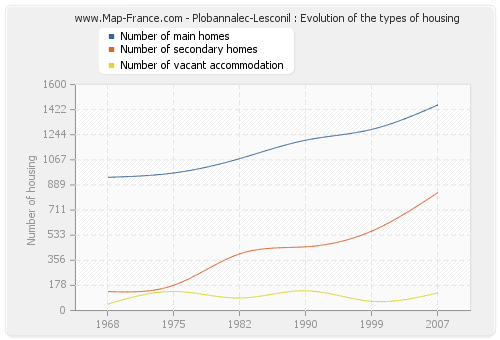 Plobannalec-Lesconil : Evolution of the types of housing