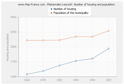 Plobannalec-Lesconil : Number of housing and population