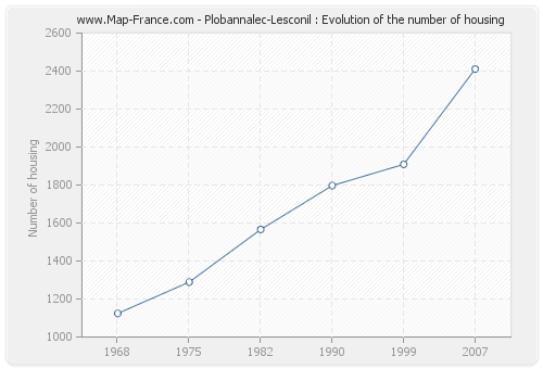 Plobannalec-Lesconil : Evolution of the number of housing