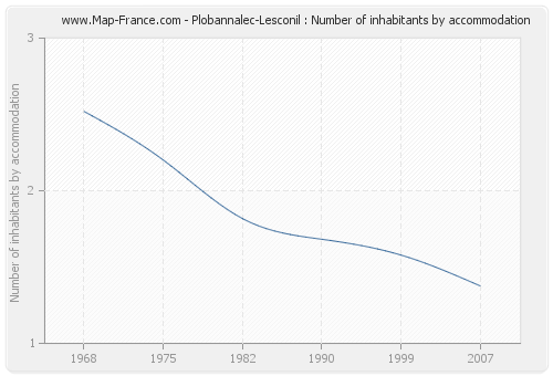 Plobannalec-Lesconil : Number of inhabitants by accommodation