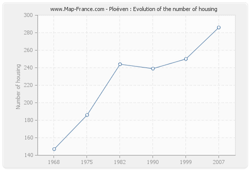 Ploéven : Evolution of the number of housing