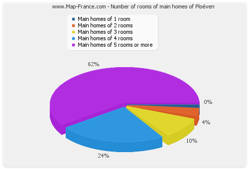 Number of rooms of main homes of Ploéven