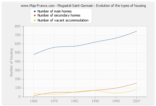 Plogastel-Saint-Germain : Evolution of the types of housing