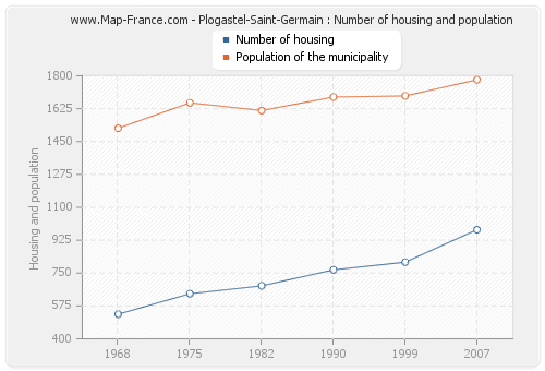 Plogastel-Saint-Germain : Number of housing and population