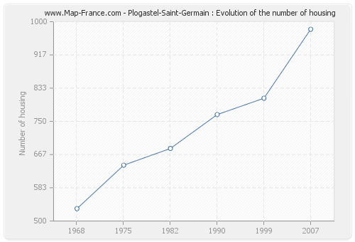 Plogastel-Saint-Germain : Evolution of the number of housing
