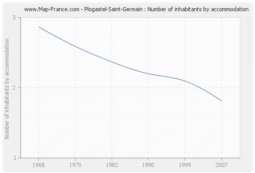 Plogastel-Saint-Germain : Number of inhabitants by accommodation