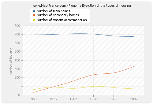 Plogoff : Evolution of the types of housing