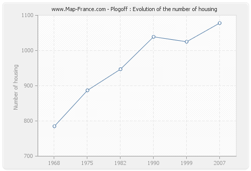 Plogoff : Evolution of the number of housing