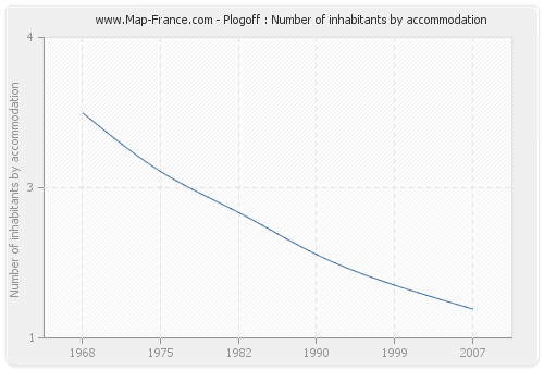 Plogoff : Number of inhabitants by accommodation