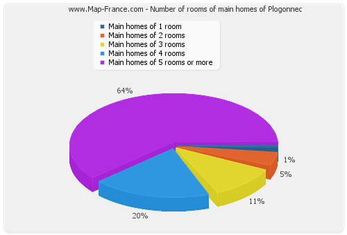 Number of rooms of main homes of Plogonnec