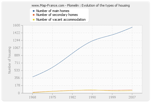 Plomelin : Evolution of the types of housing