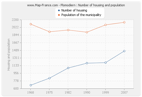 Plomodiern : Number of housing and population