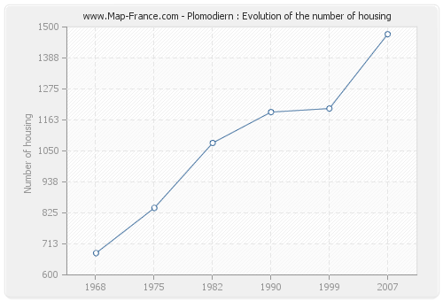 Plomodiern : Evolution of the number of housing